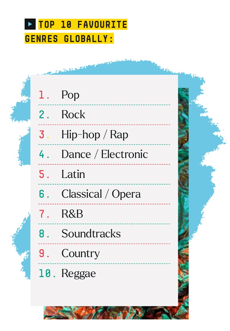 ske Skibform abstraktion Reggae Ranked In Top 10 Of World's Favourite Music Genres, New IFPI Study  Shows - DancehallMag